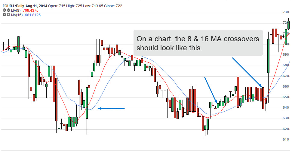 Free Moving Average Charts