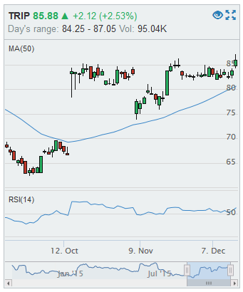 Breakout Charts Stocks