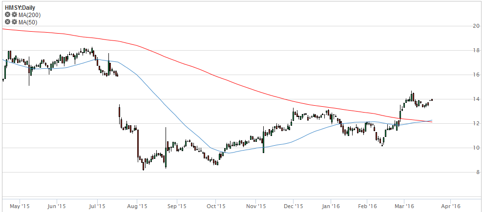 Golden Cross Stock Chart