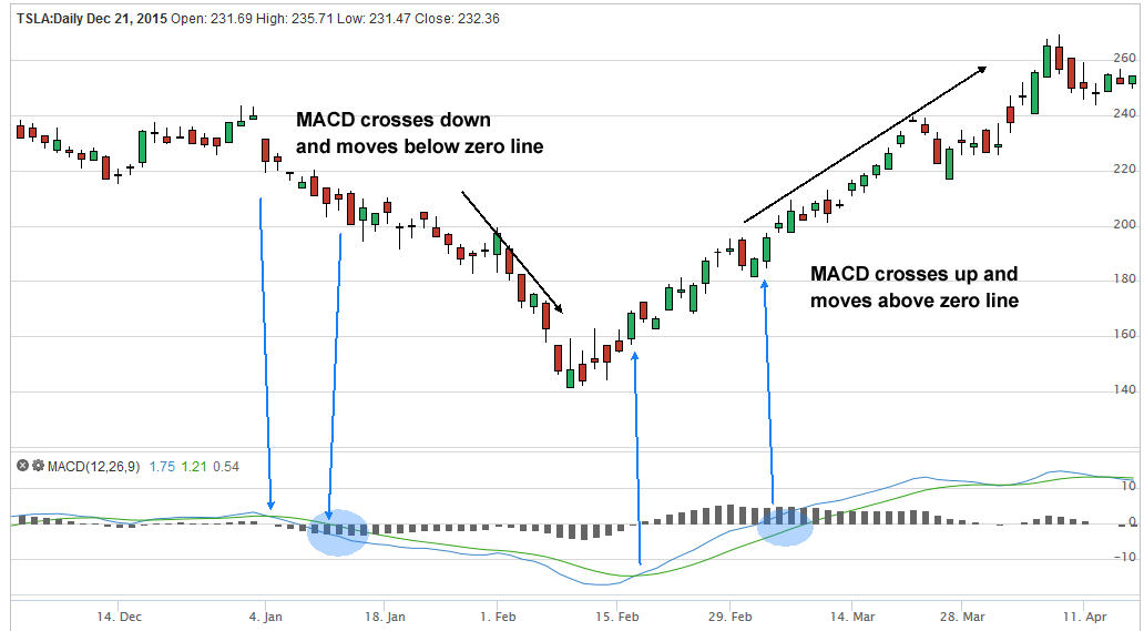 What Is Macd Stock Chart