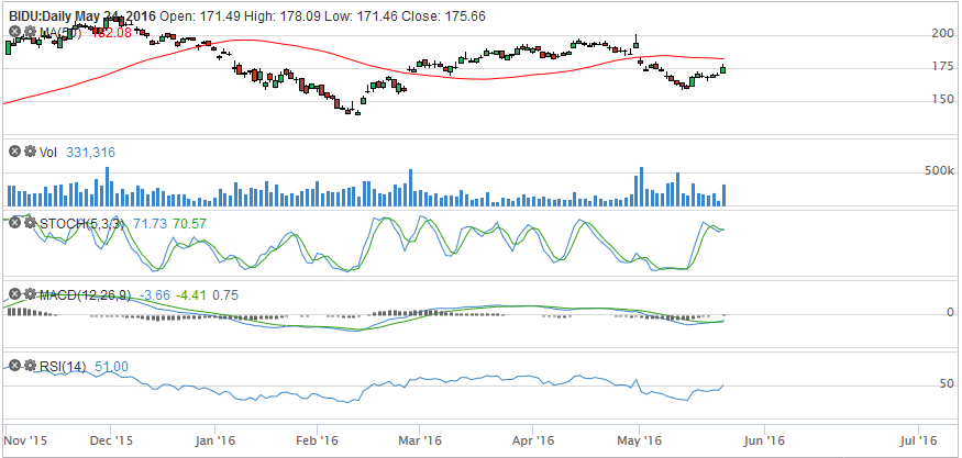 Crm Stock Chart