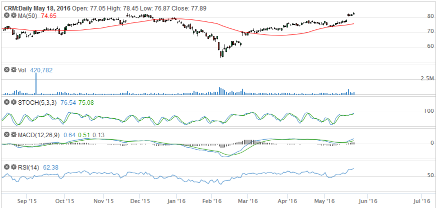 Crm Stock Chart