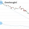overbought