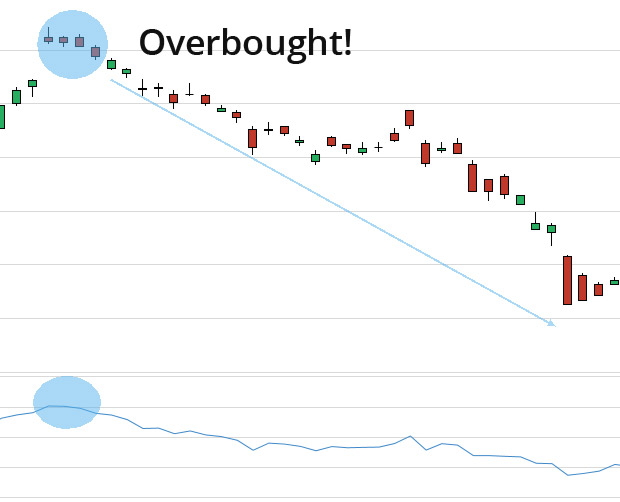 Oversold Chart Pattern