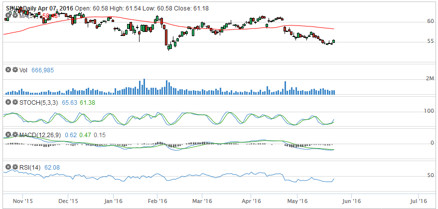 Crm Stock Chart