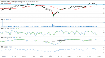 Screener and Technical Indicators on CRM, FB and JCP