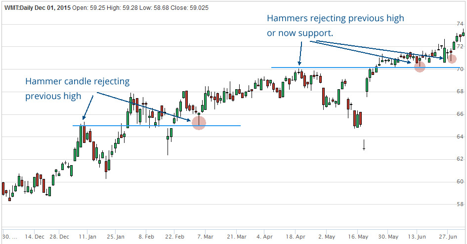 Using The Candlestick Scanner And Finding Entry Points in Stocks