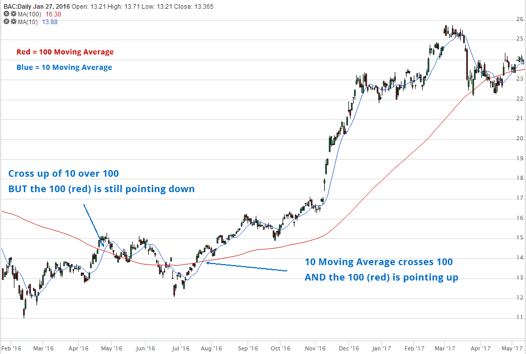 Stock Moving Average Chart