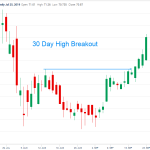 stock-breakout-30-day-high