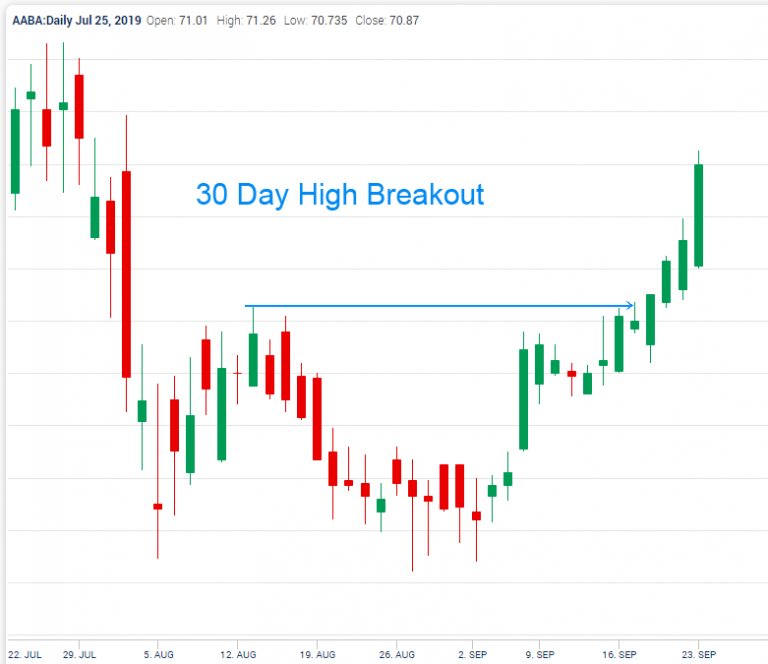 Finding Top Stock Breakouts for 10, 20 and 30 Day Highs or Lows